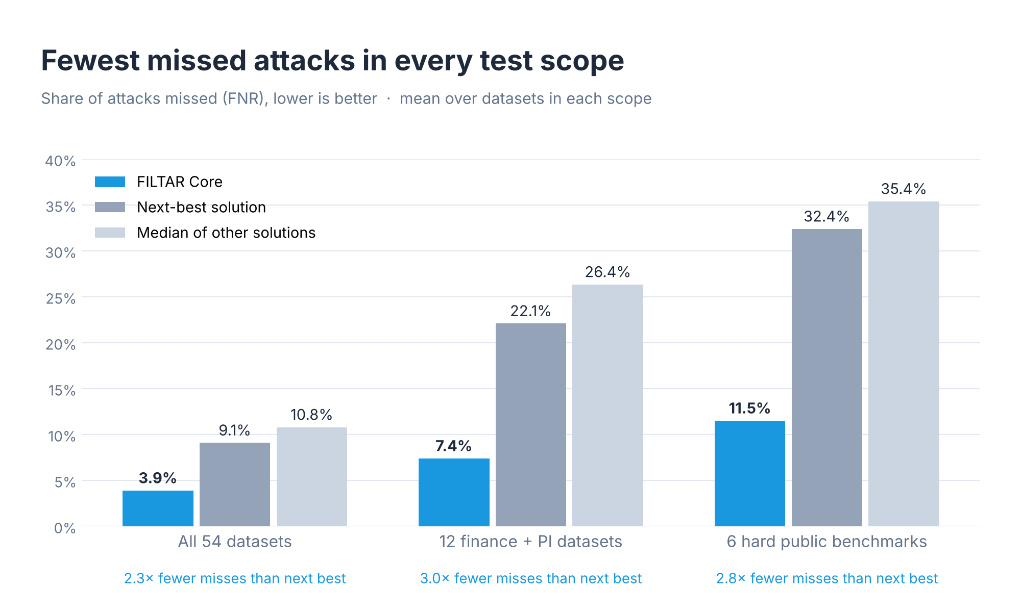 Missed Attacks Percentage by evaluation scope. All 54 datasets: FILTAR Core 3.9%, next-best solution 9.1%, median of other solutions 10.8%. 12 finance plus PI datasets: 7.4%, 22.1%, 26.4%. Six hard public benchmarks: 11.5%, 32.4%, 35.4%. Lower is better.